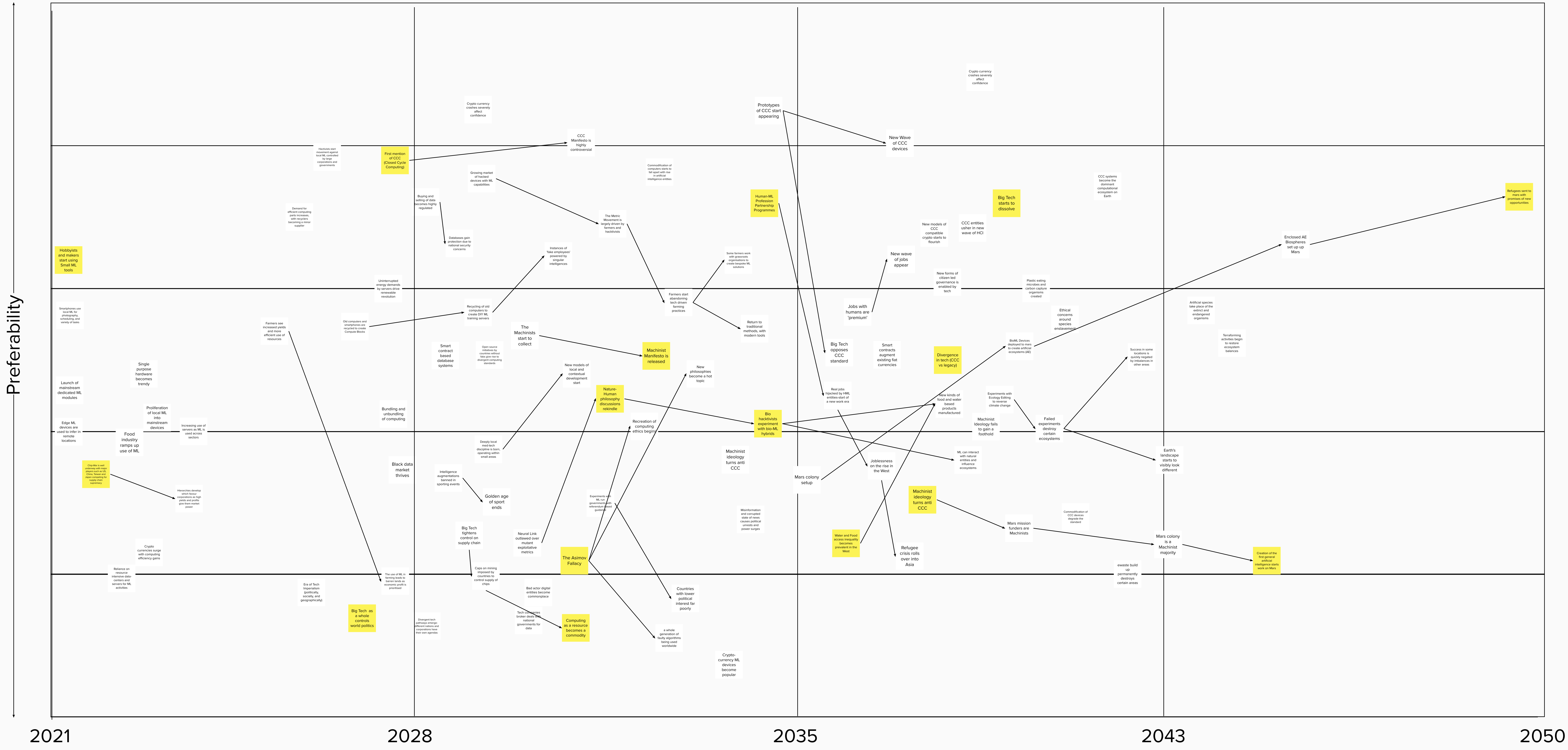 Speculative Timeline